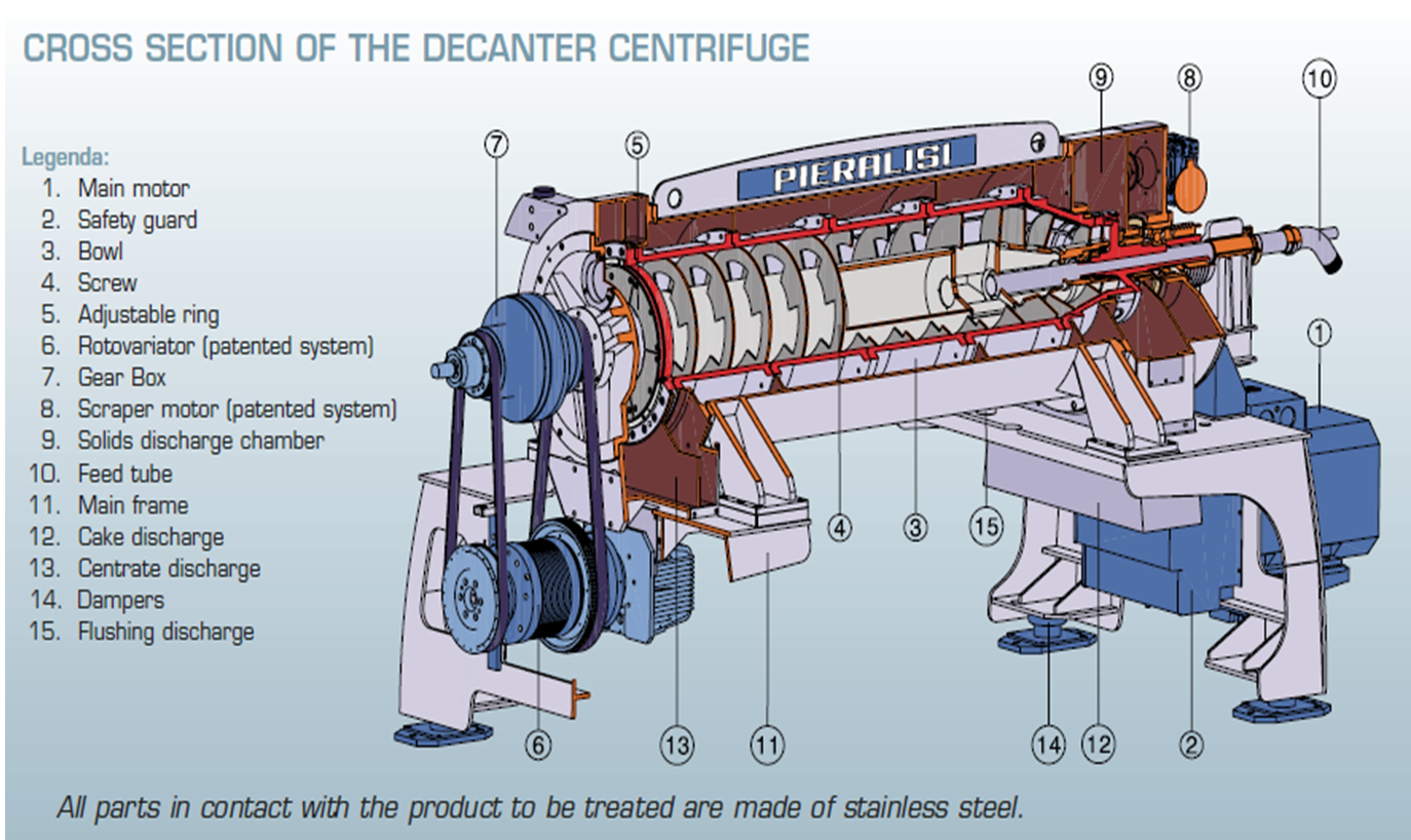 centrifuge decanter-decanter design